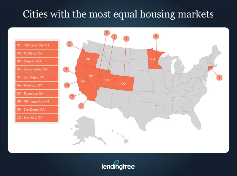 Salt Lake City has the most equal housing markets.