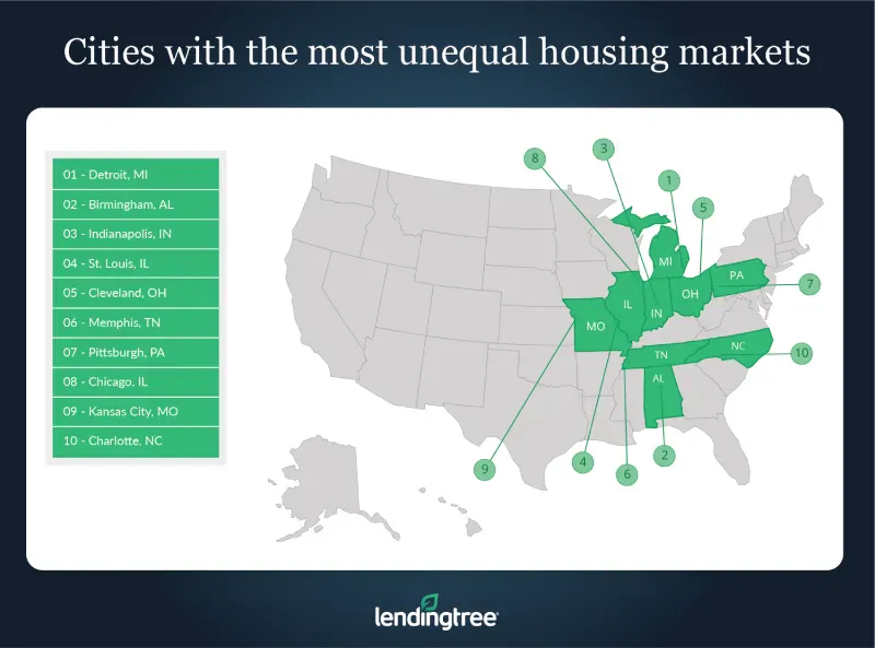 Detroit has the most unequal housing market.