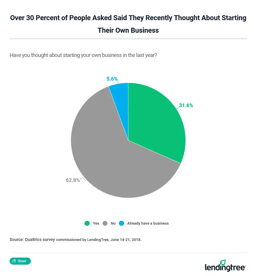 62.8% of Americans haven't thought about starting their own business in the last year.