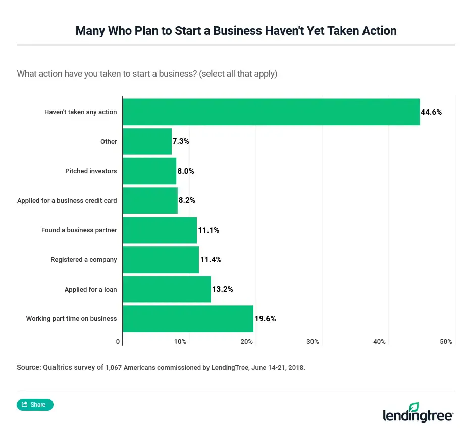 44.6% of Americans who plan to start a business haven’t taken any action.