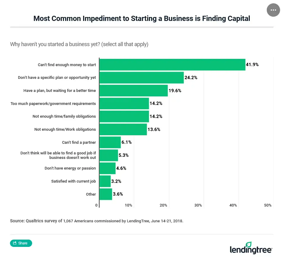 41.9% of Americans say they can’t find enough money to start a business yet.