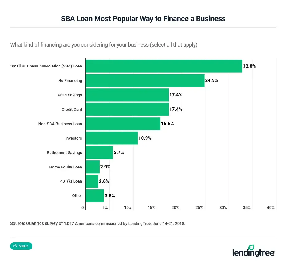 Small Business Association (SBA) loans are the top option Americans are considering for financing their business.
