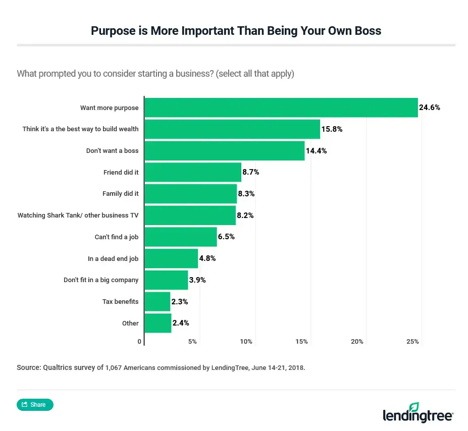 24.6% of Americans considering starting a business say they want more purpose.