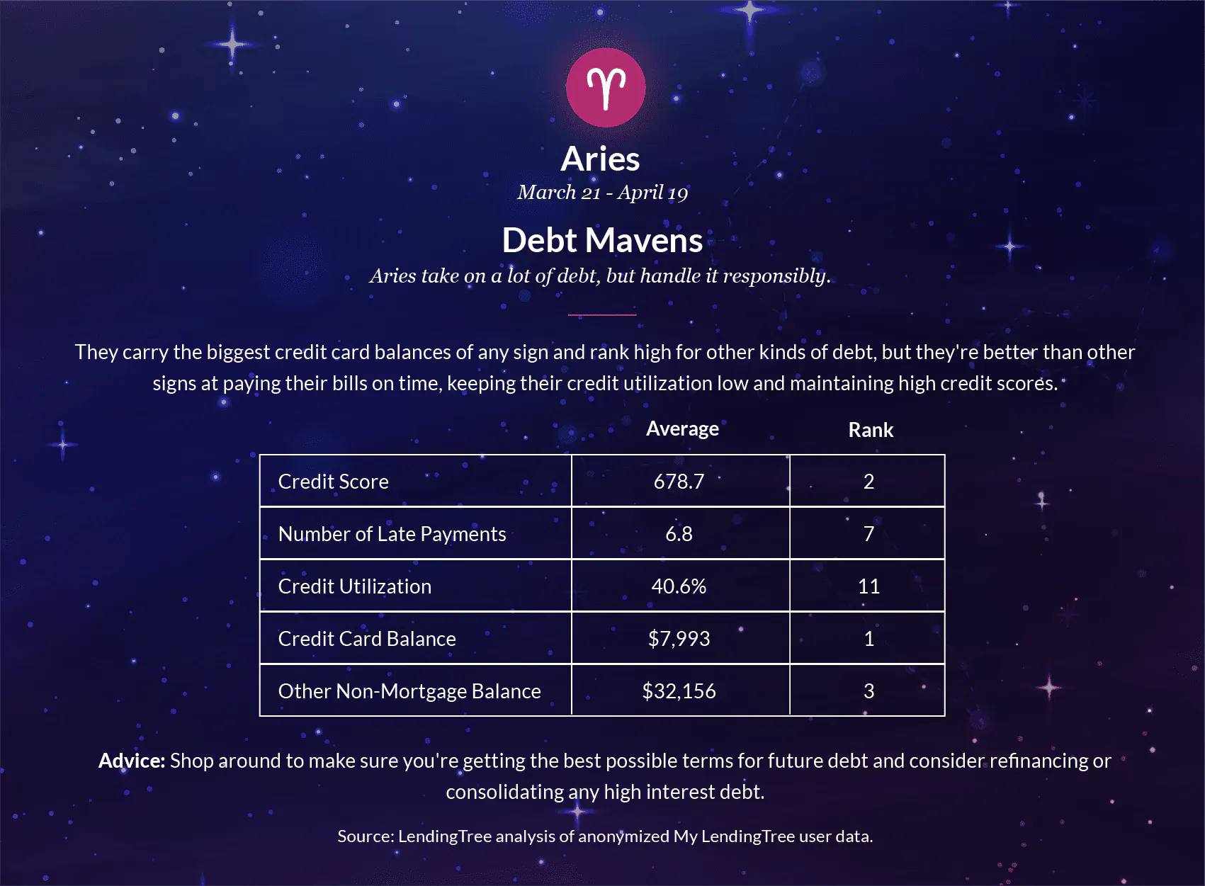 Aries take on a lot of debt, but handle it responsibly.