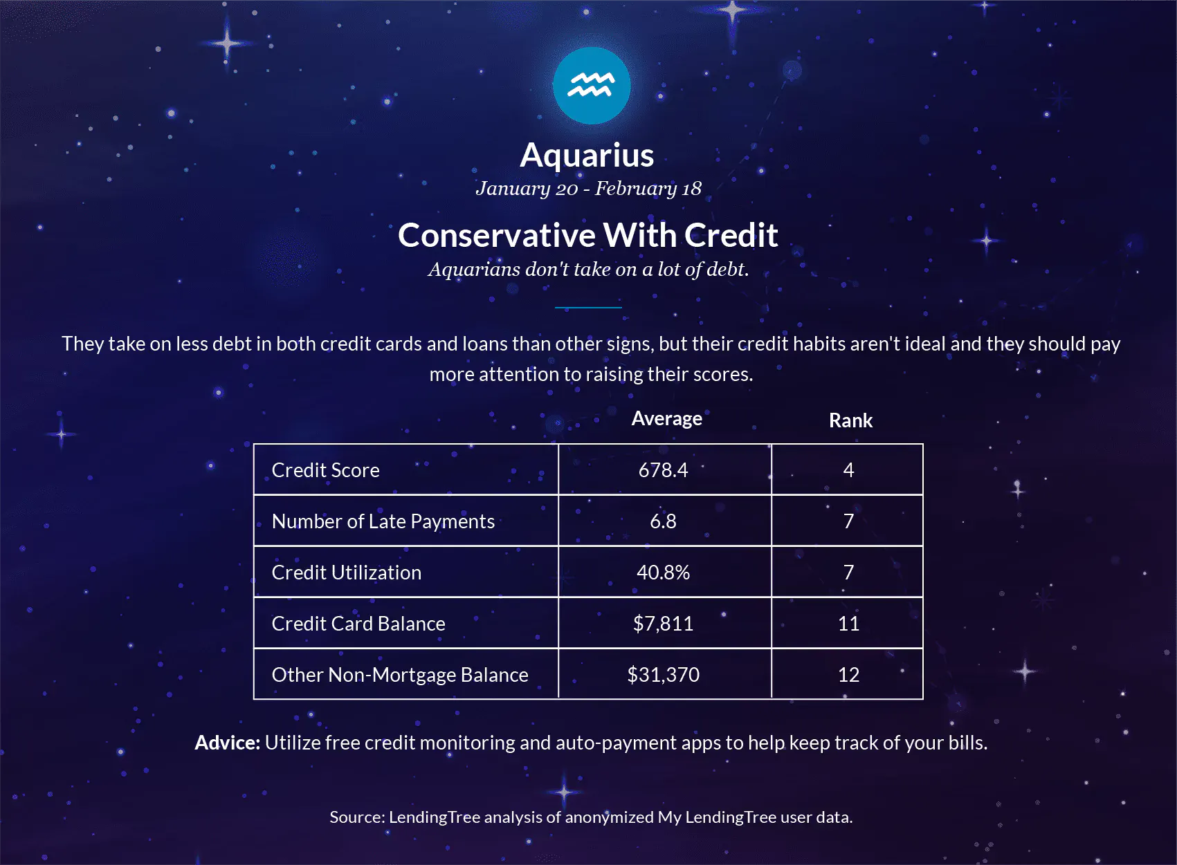 Aquarians don't take on a lot of debt.