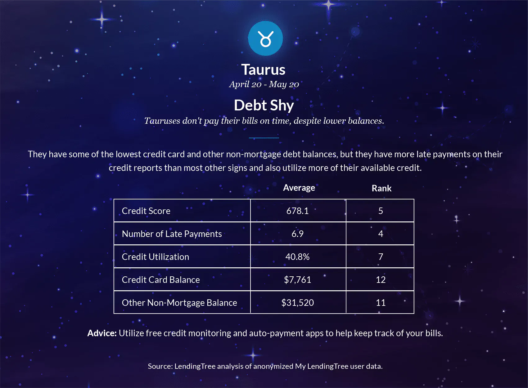 Taurus don't pay their bills on time, despite having lower balances.