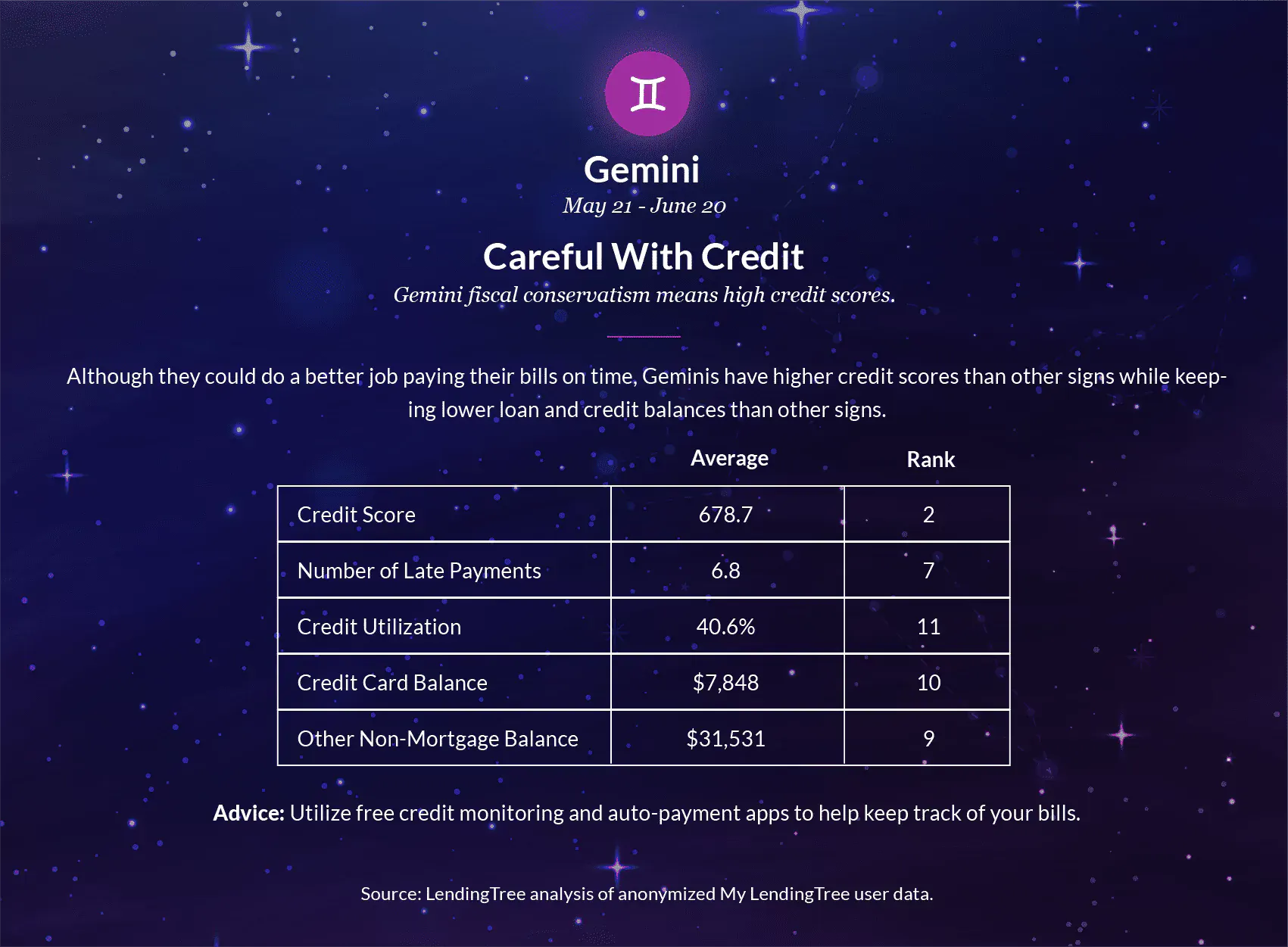 Gemini's fiscal conservatism mens high credit scores.