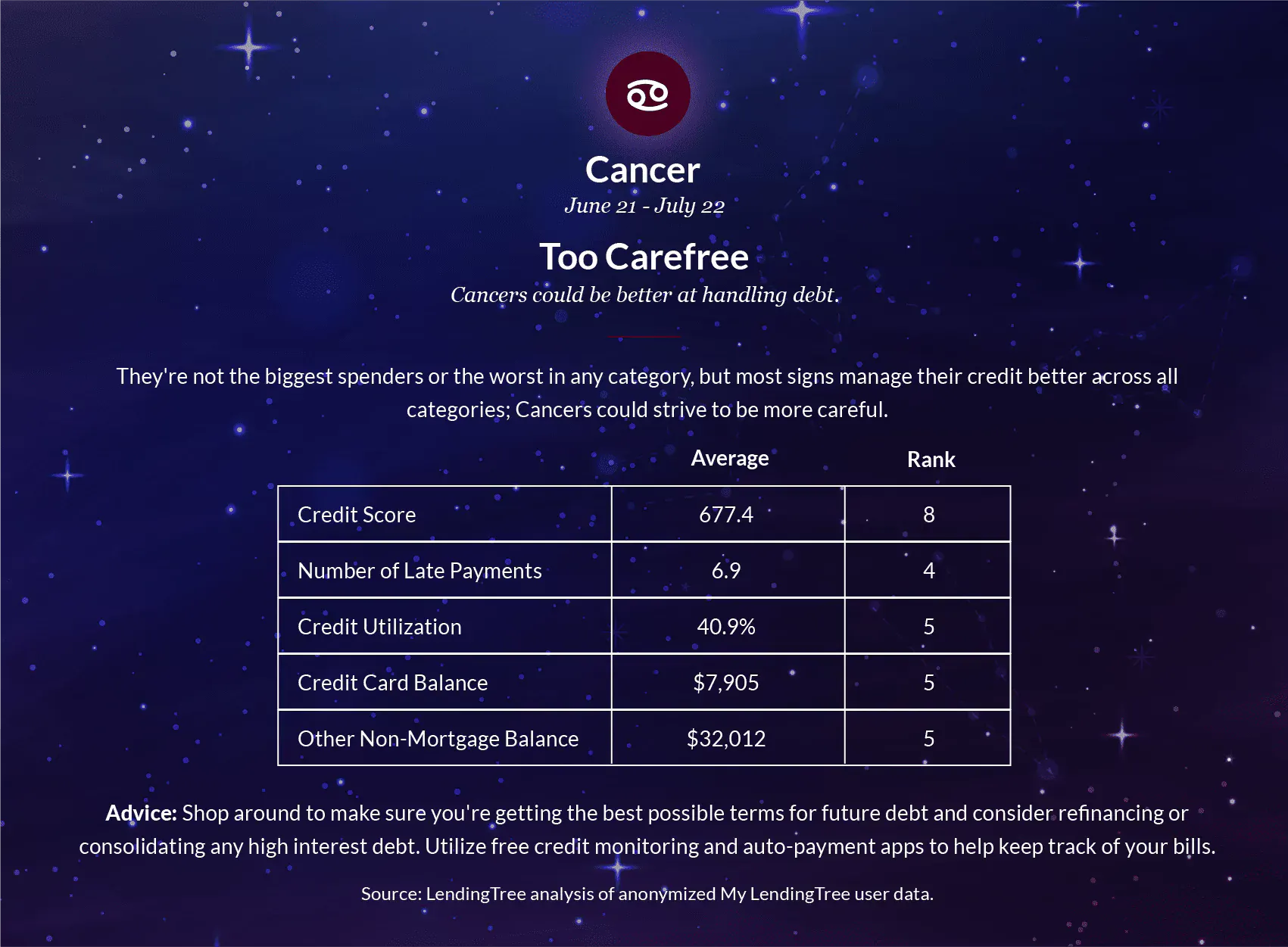 Cancers could be better at handling debt.
