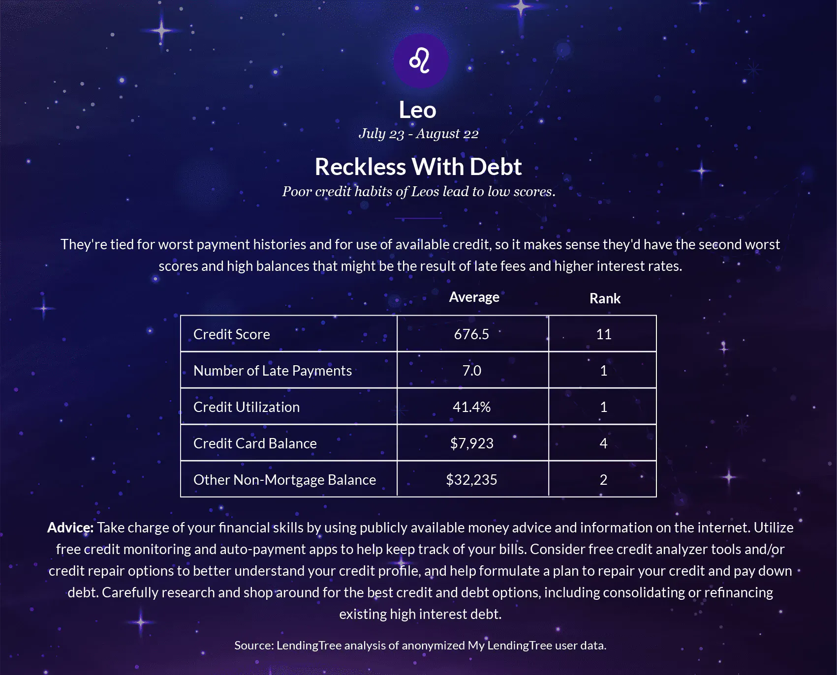 Leo's poor credit habits lead to low scores.