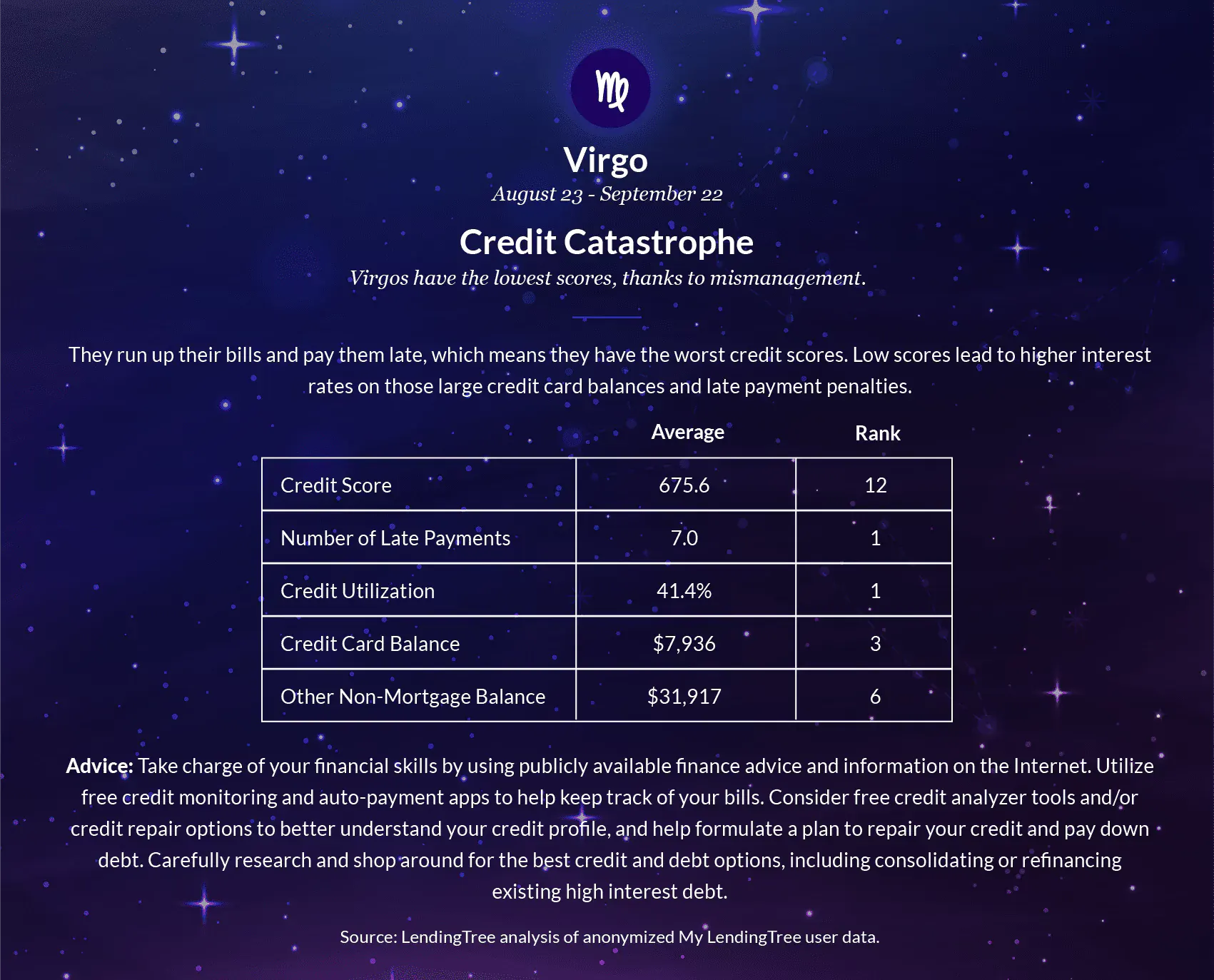 Virgos have the lowest scores, thanks to mismanagement.
