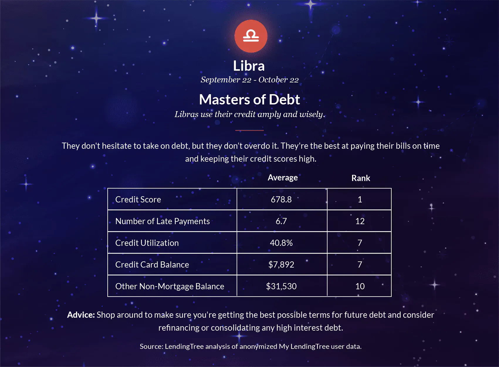 Libras use their credit amply and wisely.