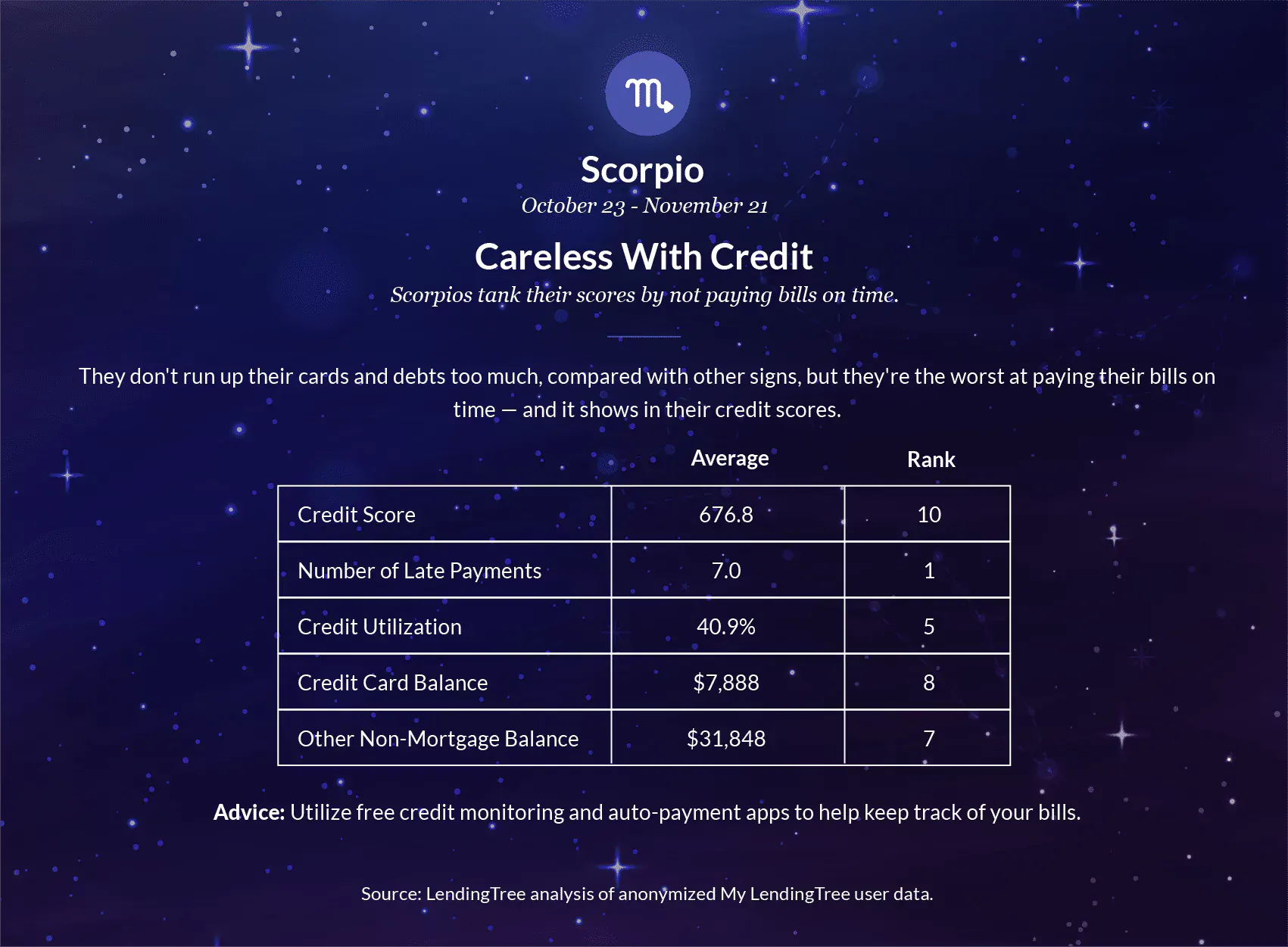 Scorpios tank their scores by not paying bills on time.