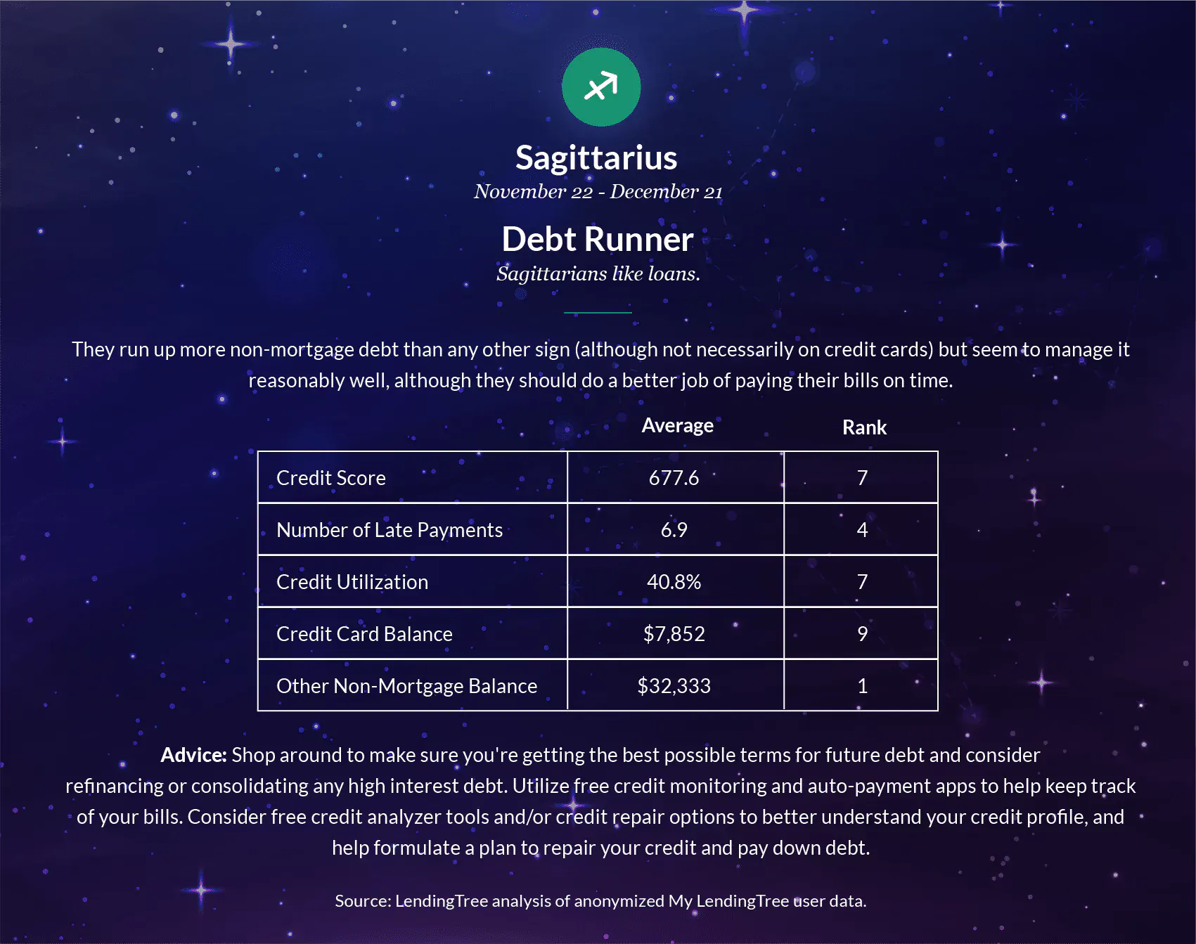 Sagittarians like loans.