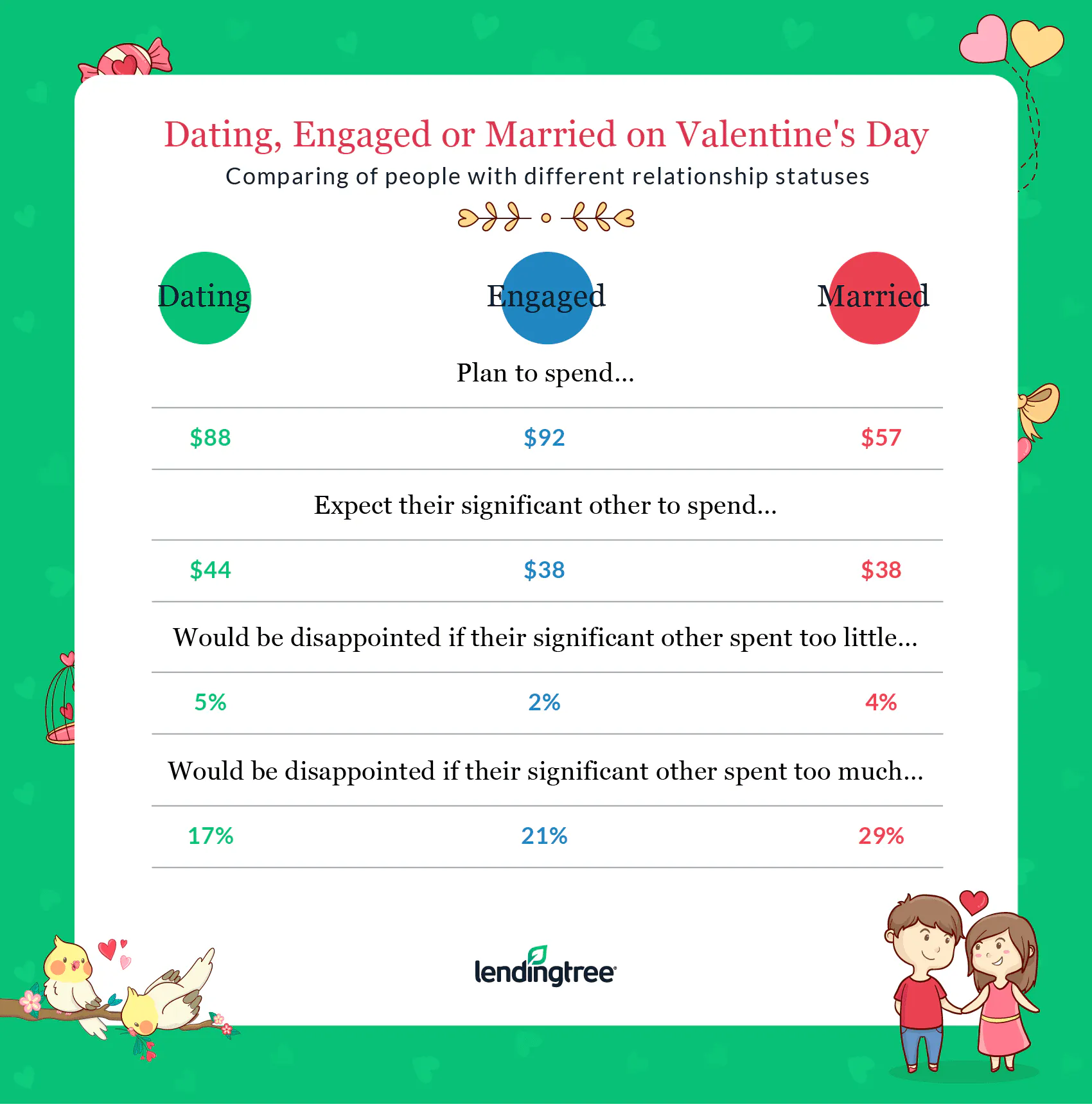 Engaged Americans plan to spend the most at $92 on average.