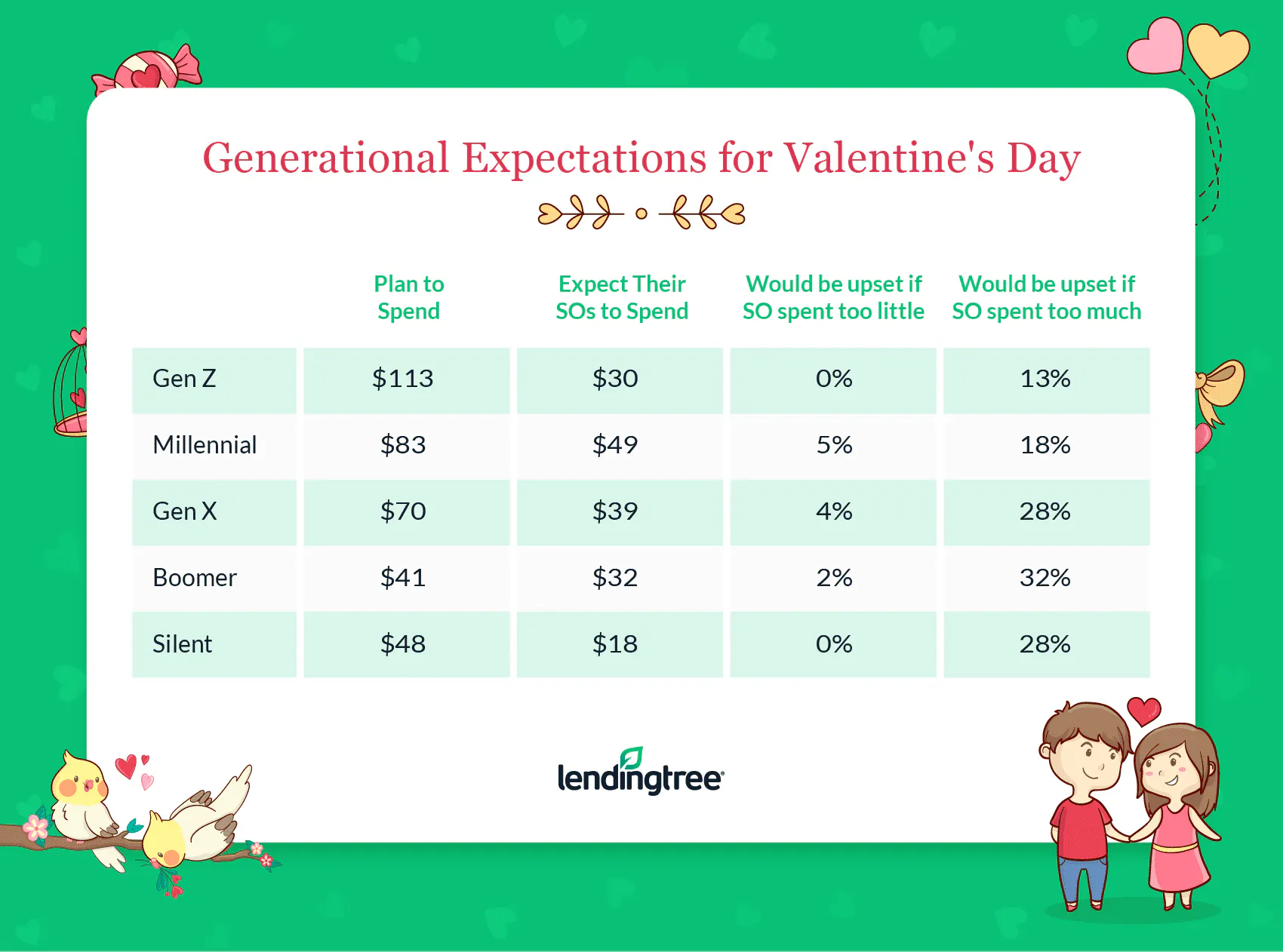 Gen Zers plan to spend the most at $113 on average.