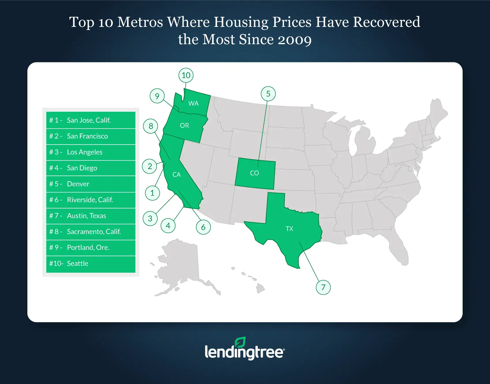 Housing prices recovered the most in San Jose, Calif., San Francisco and Los Angeles.