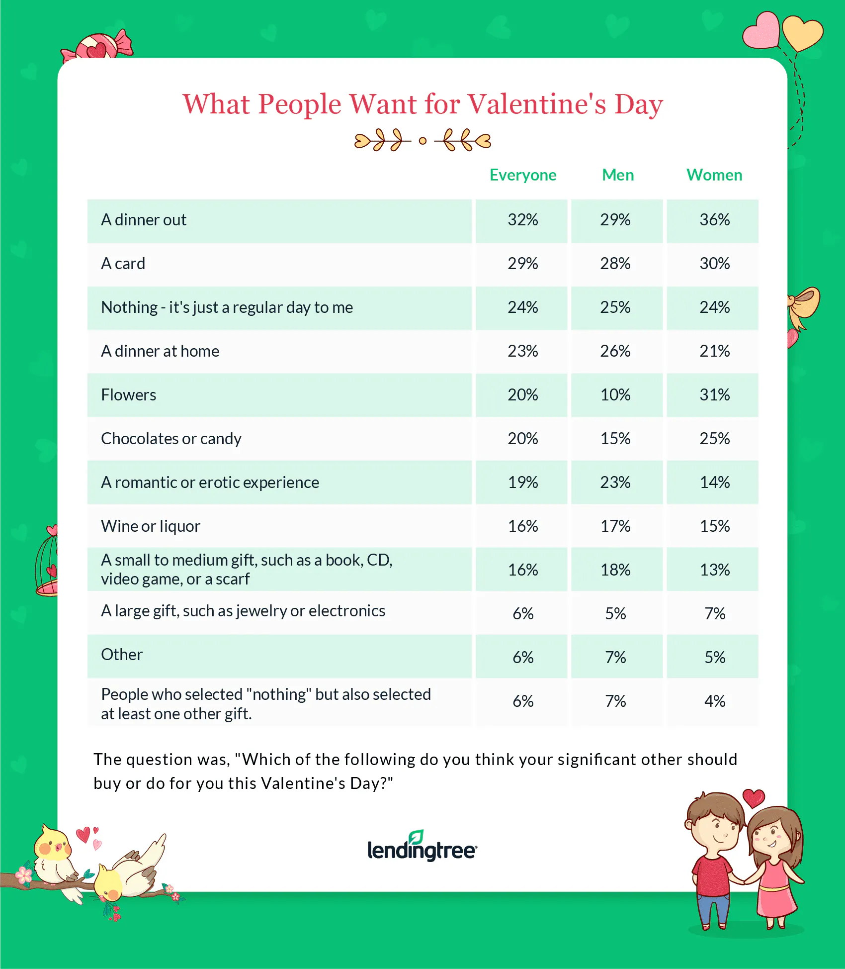 Most Americans want a dinner out for Valentine’s Day.