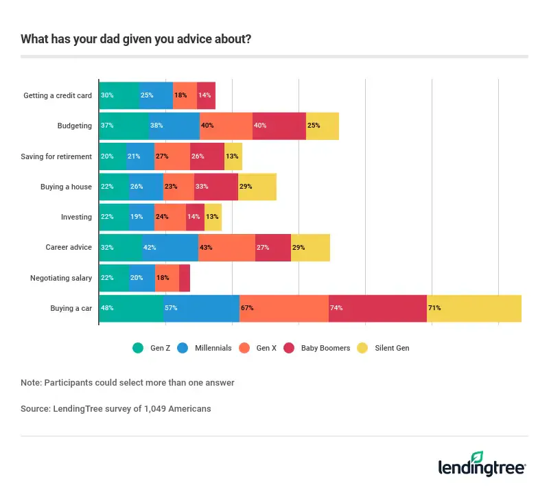 48% of Gen Zers say Dad has given advice about buying a car.