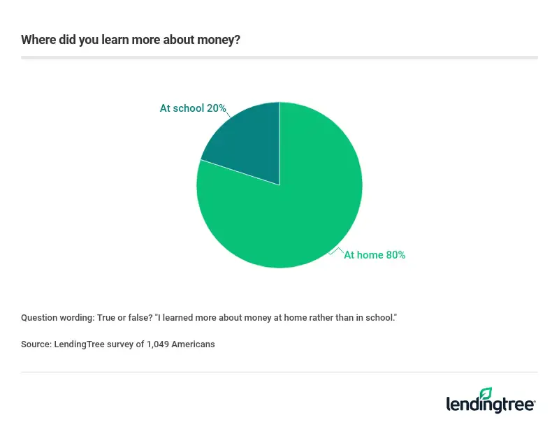 80% of Americans say they learned more about money at home than at school.