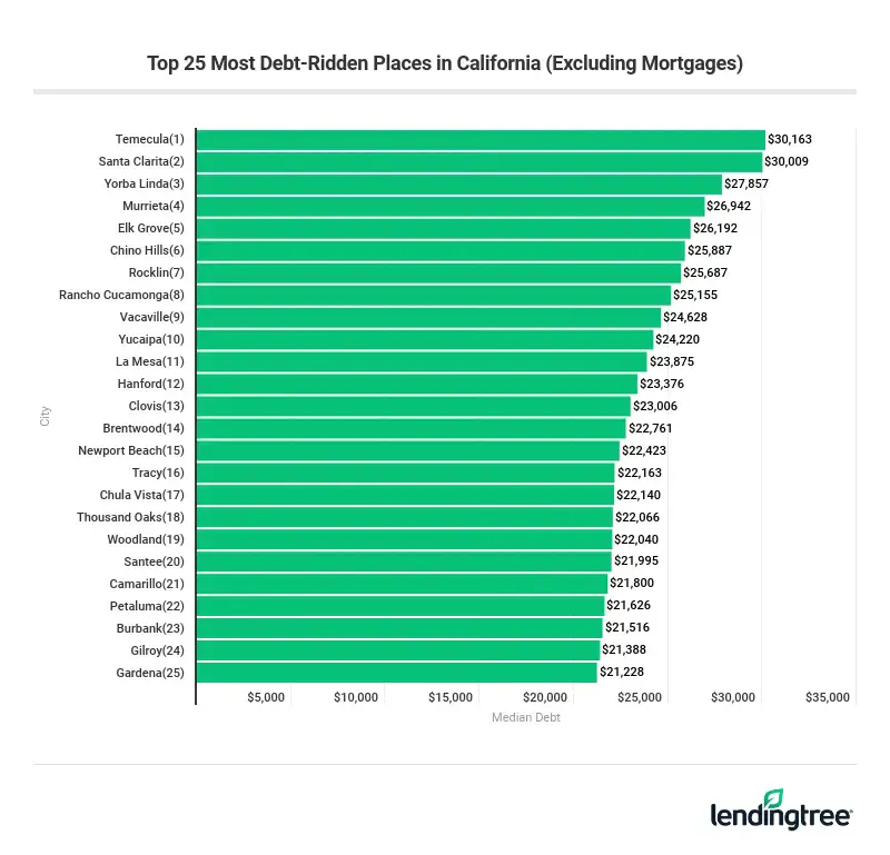 Temecula is the most debt-ridden place in California, excluding mortgage debt.