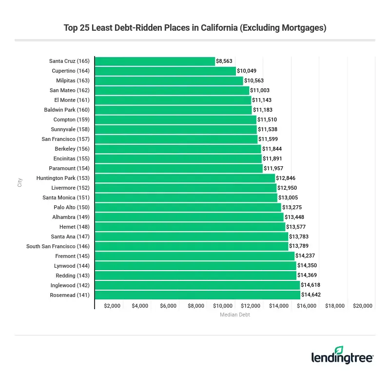 Santa Cruz is the least debt-ridden places in California, excluding mortgage debt.