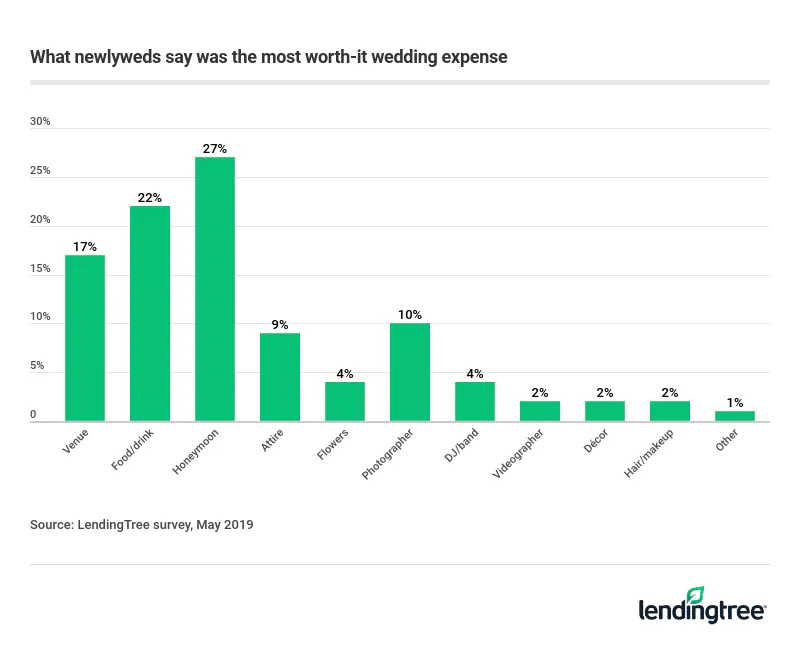 Couples say the wedding expenses most worth the costs were their honeymoon (27%) and food and drink (22%).