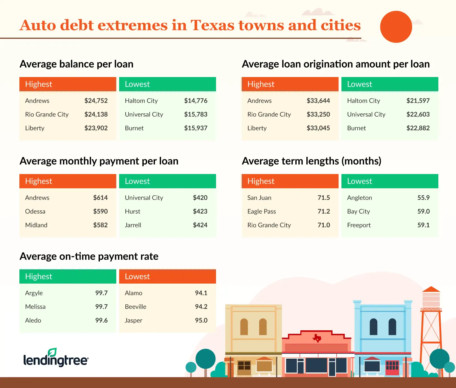 Among Texas towns and cities, consumers with auto loans in Andrews have the highest average balance per loan.