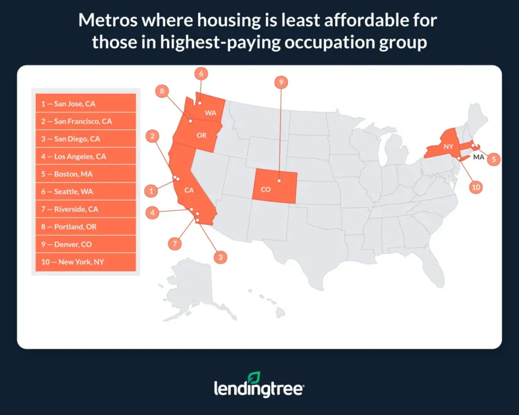 San Jose, Calif., San Francisco and San Diego are the metros where housing is least affordable for those in the highest-paying occupation group.