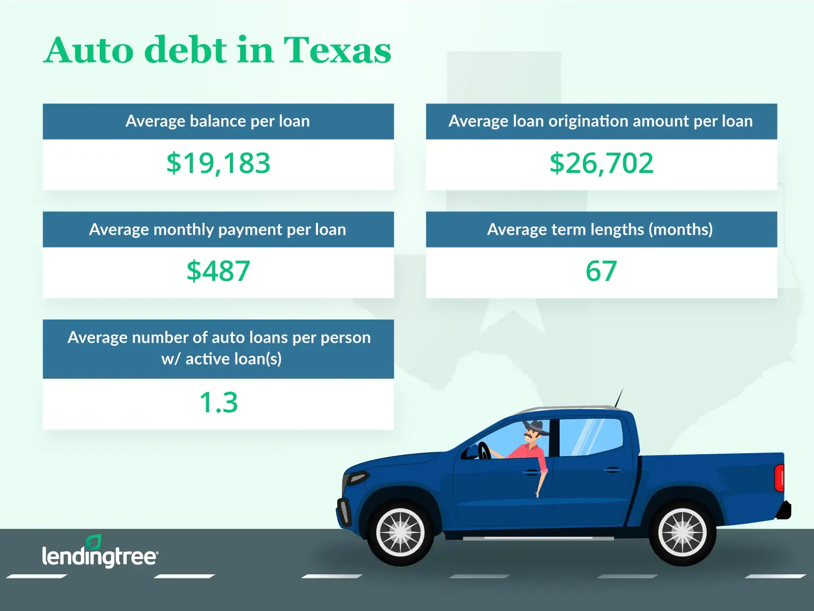 The average balance per auto loan in Texas is $19,183.