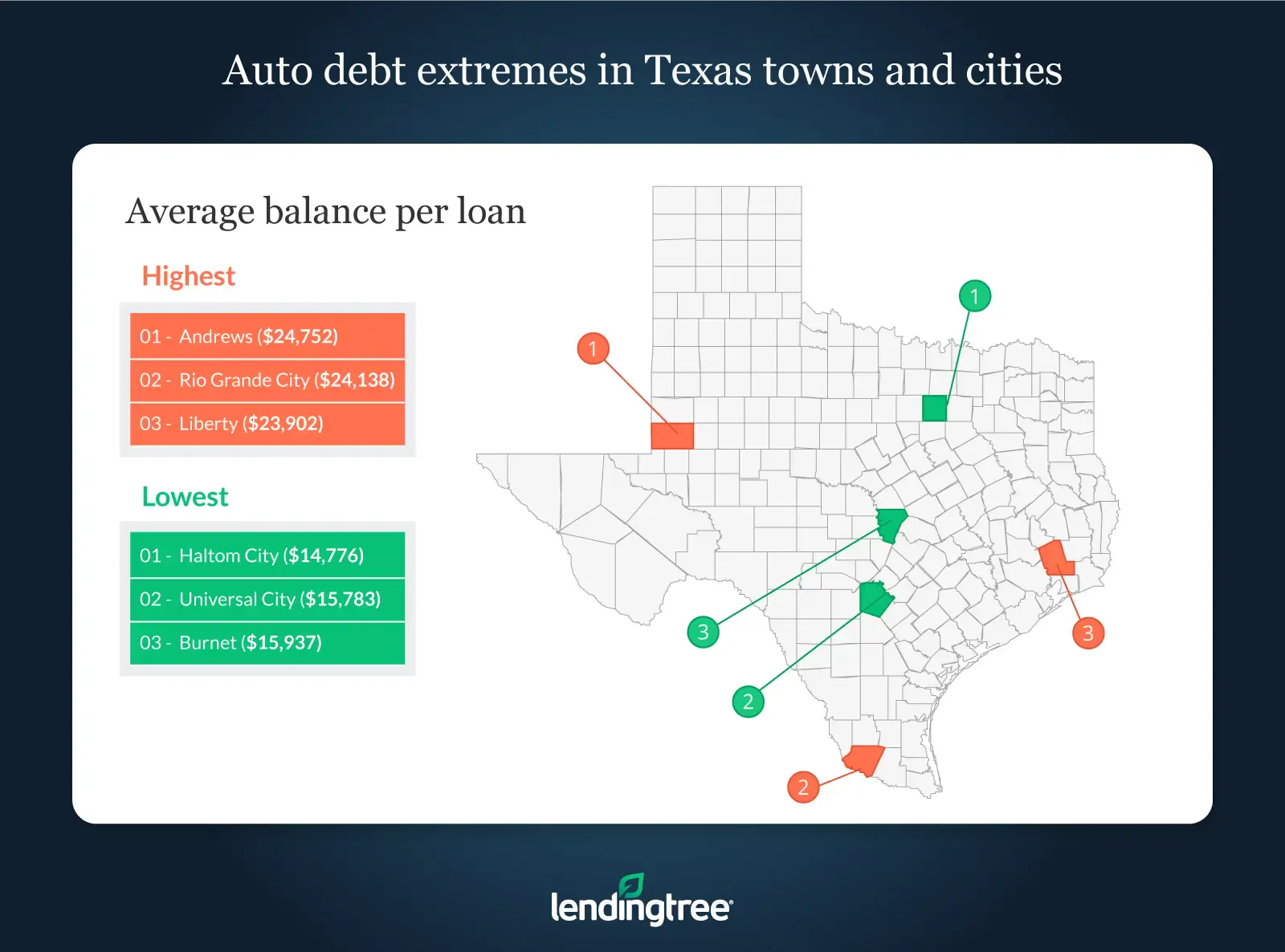 The average balance per loan in Andrews is $24,752.