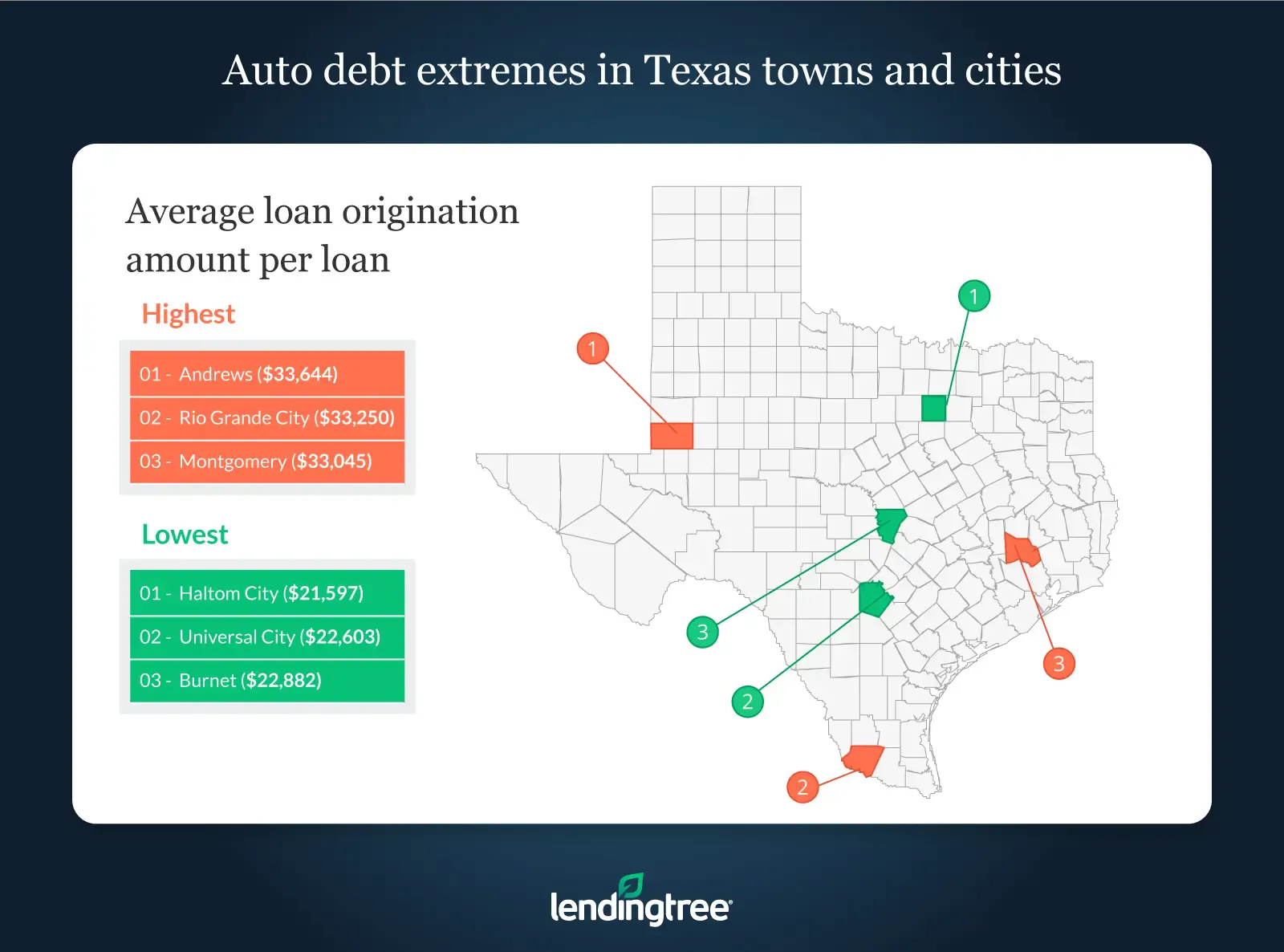 The average loan origination amount per loan is highest in Andrews.