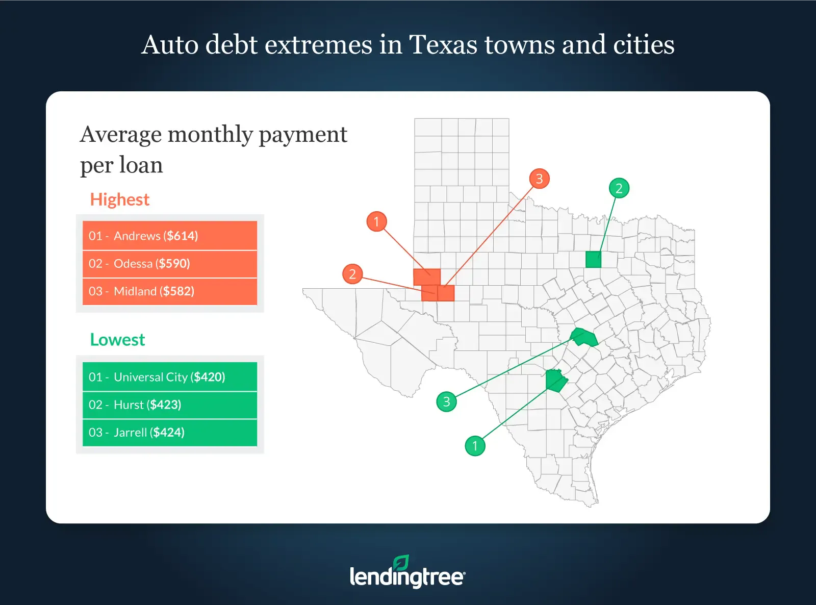 The highest average monthly payment per loan is highest in Andrews.