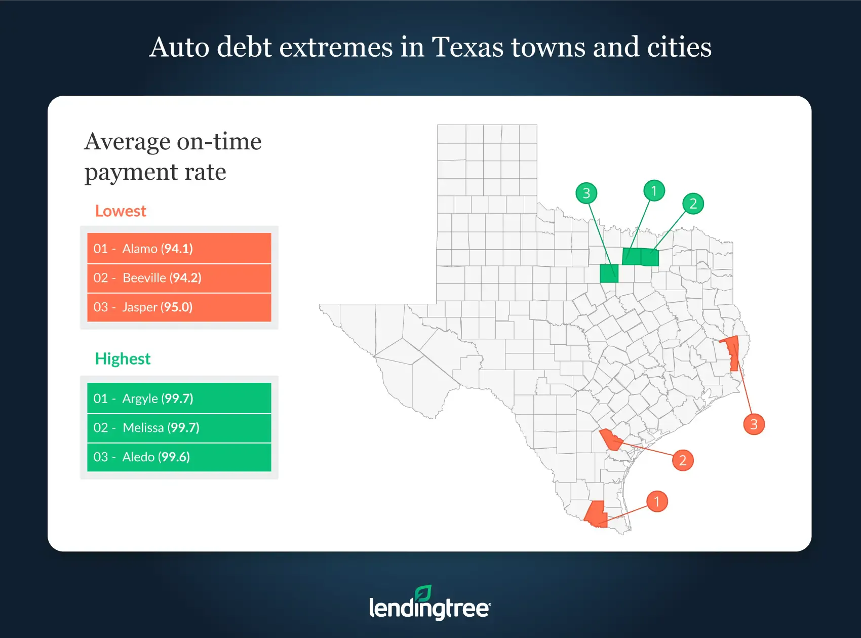 Alamo residents have the lowest on-time payment rate in Texas.