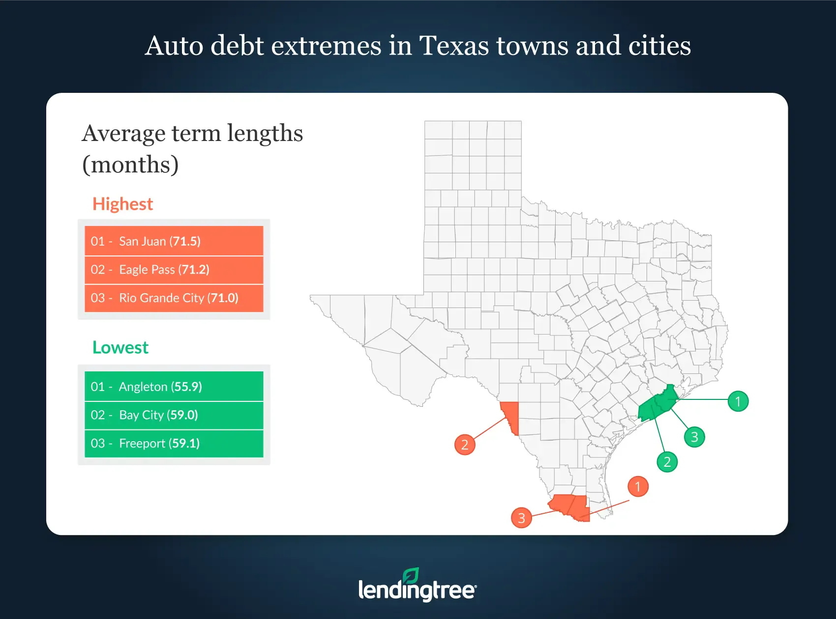 San Juan residents have the longest average term lengths in Texas.