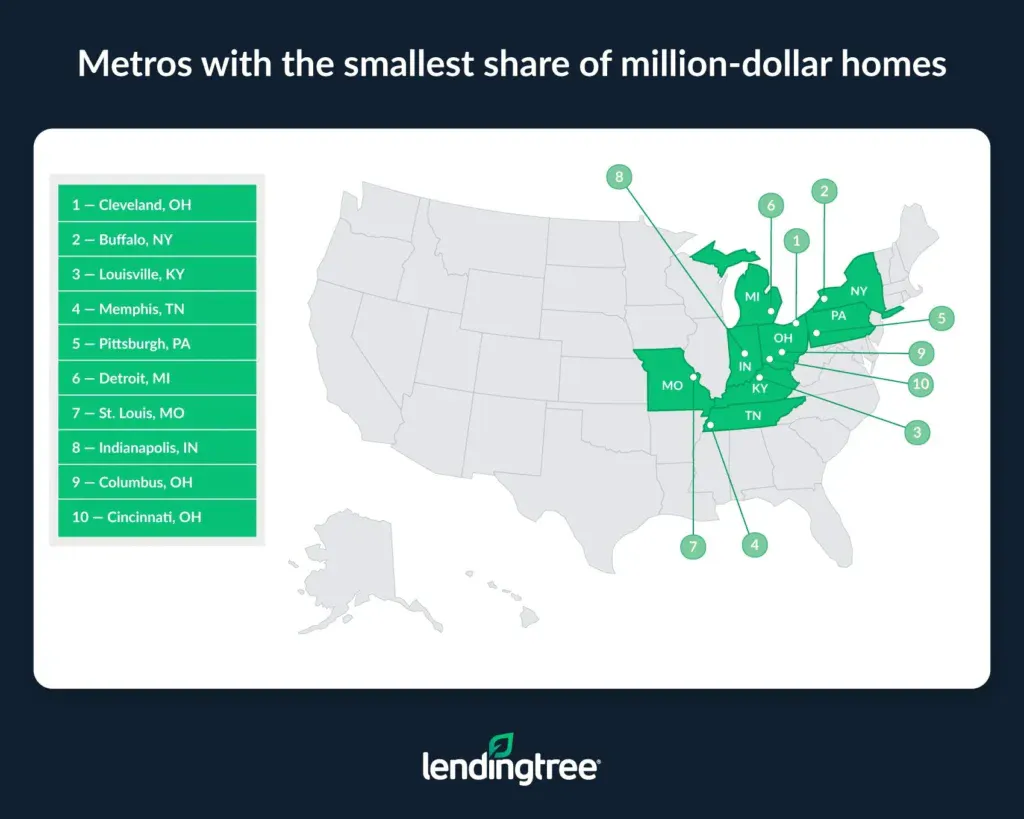 Cleveland, Buffalo, N.Y., and Louisville, Ky., are the metros with the lowest share of million-dollar homes.