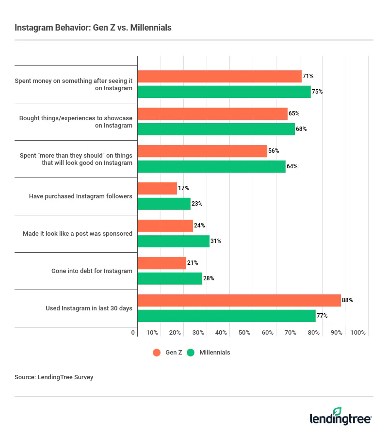 While Gen Z users are more active on Instagram, millennials are making purchases through the platform more frequently.