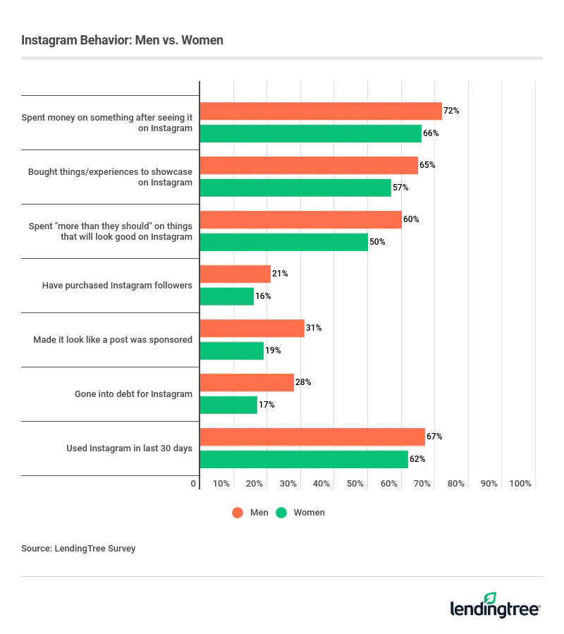 Men are more likely than women to purchase items they've seen on their Instagram feeds, with 72% of men admitting to doing so, compared with 66% of women.