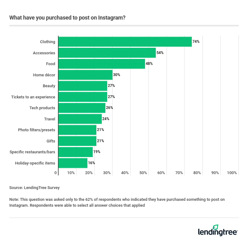 Respondents who have purchased something to post on Instagram mostly bought clothing, accessories or food.