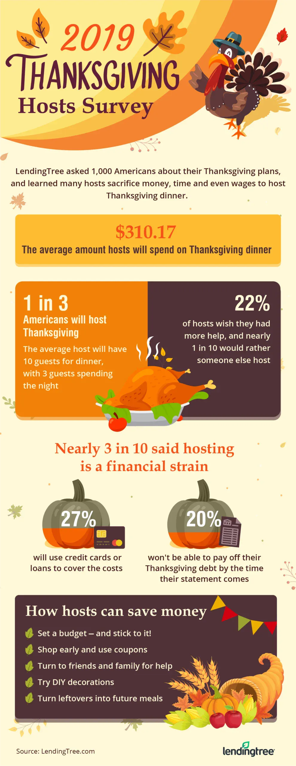 Thanksgiving hosts will spend an average of $310.17 this year.