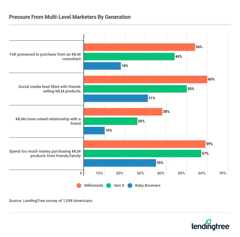 Over half of millennials (59%) admit to overspending on MLM products bought from friends or family.