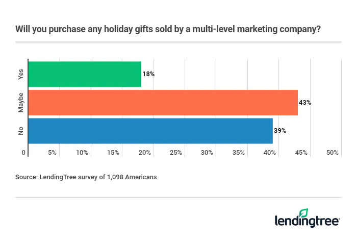 18% of Americans will purchase holiday gifts sold by an MLM company.
