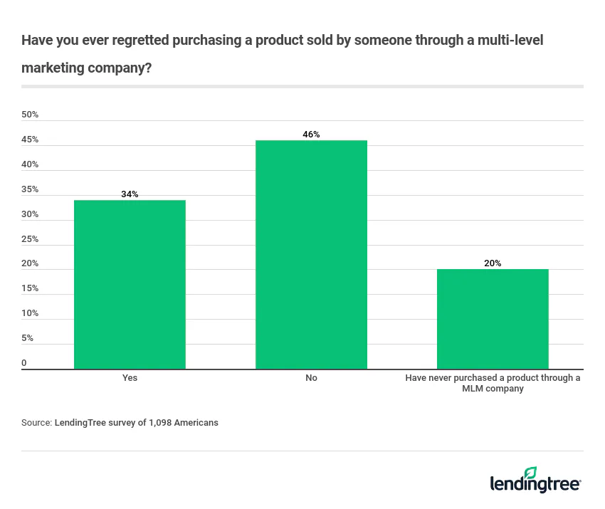34% of Americans regret buying products from an MLM consultant.