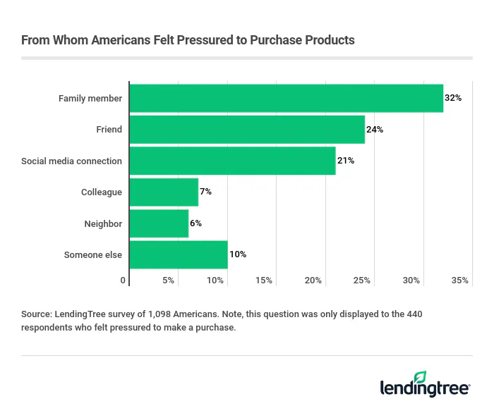 1 in 3 Americans feel pressure to buy MLM products from a family member who’s an MLM consultant.