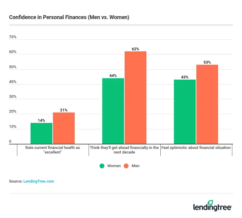 Overall, men are more confident in their personal finances.