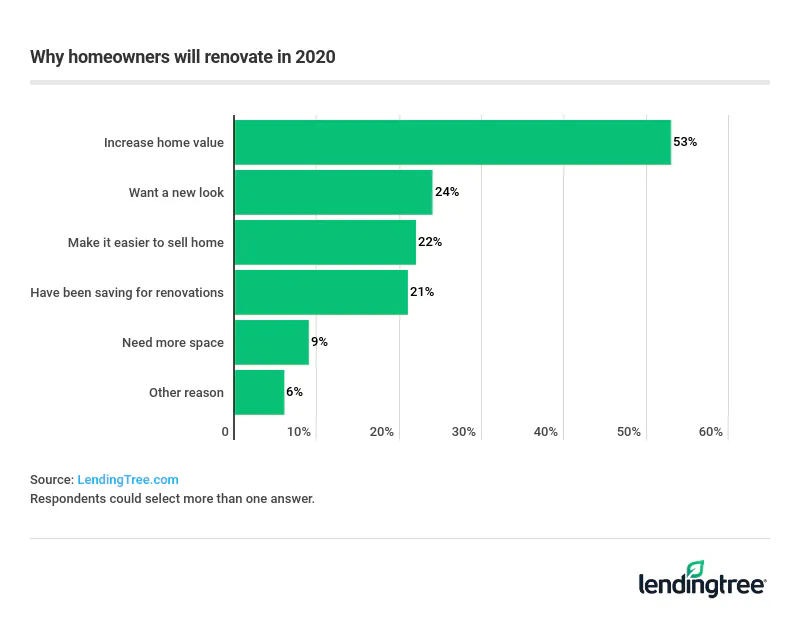 53% say they will renovate in 2020 to increase their home value.