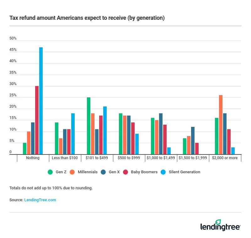 Many Americans don't expect to receive a tax refund.