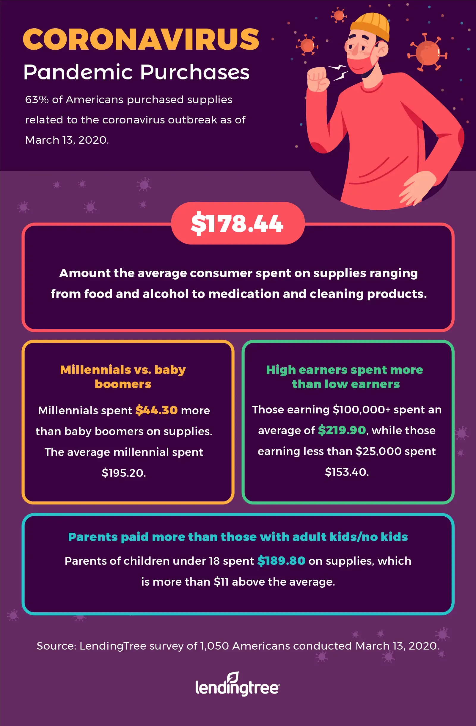 Americans are spending $178.44 on average stockpiling supplies.