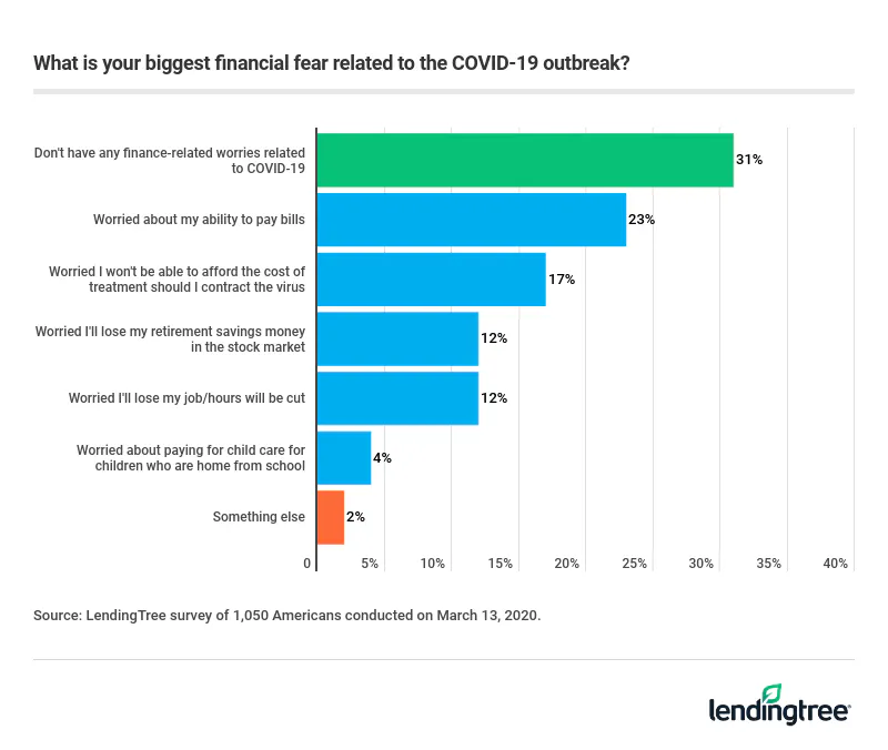 Nearly a quarter (23%) of Americans worry about their ability to pay bills.