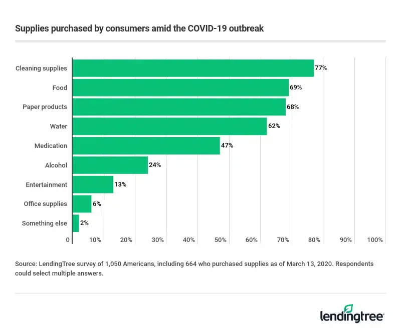 Cleaning supplies are the top purchase for consumers amid the COVID-19 outbreak.