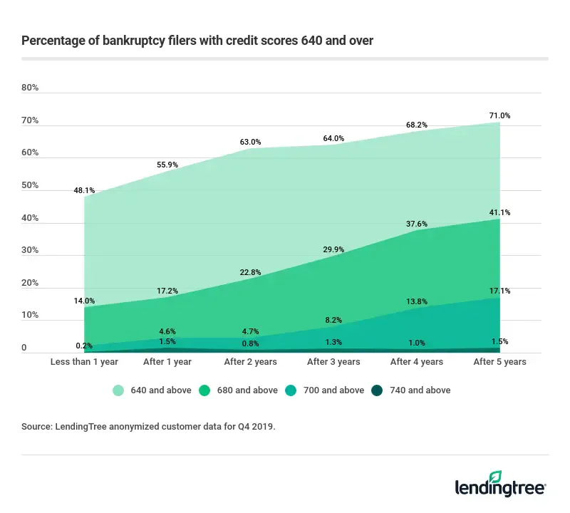 One year post-bankruptcy, the majority of loan applicants analyzed had prime credit scores.